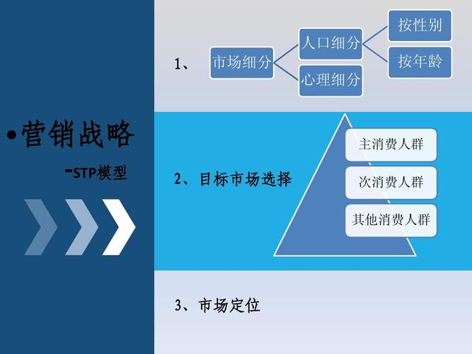 廣東金融學院營銷策劃大賽snowman組ppt 按性別 人口細分 1, 市場細分