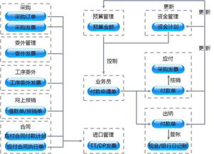 資金管理的控制措施