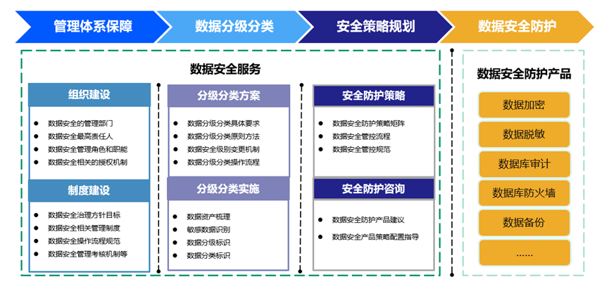 數(shù)據(jù)分類分級概念,方法,標準及應用_進行_企業(yè)_管理