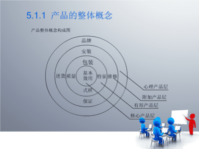 市場營銷策劃--理論實務案例實訓 教學課件 ppt 作者 第二版 王麗麗課件參考答案考核手冊 第5章 產品策劃.ppt