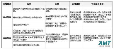 amt咨詢 不同類型企業的知識管理實施策略
